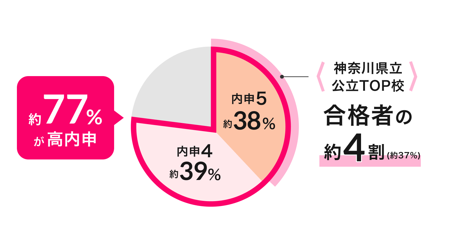 約4割が公立TOP校合格